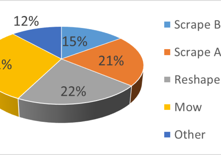 Pie chart showing methods for ditches