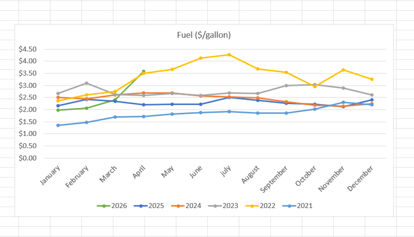 graph showing fuel prices from 2021-2026